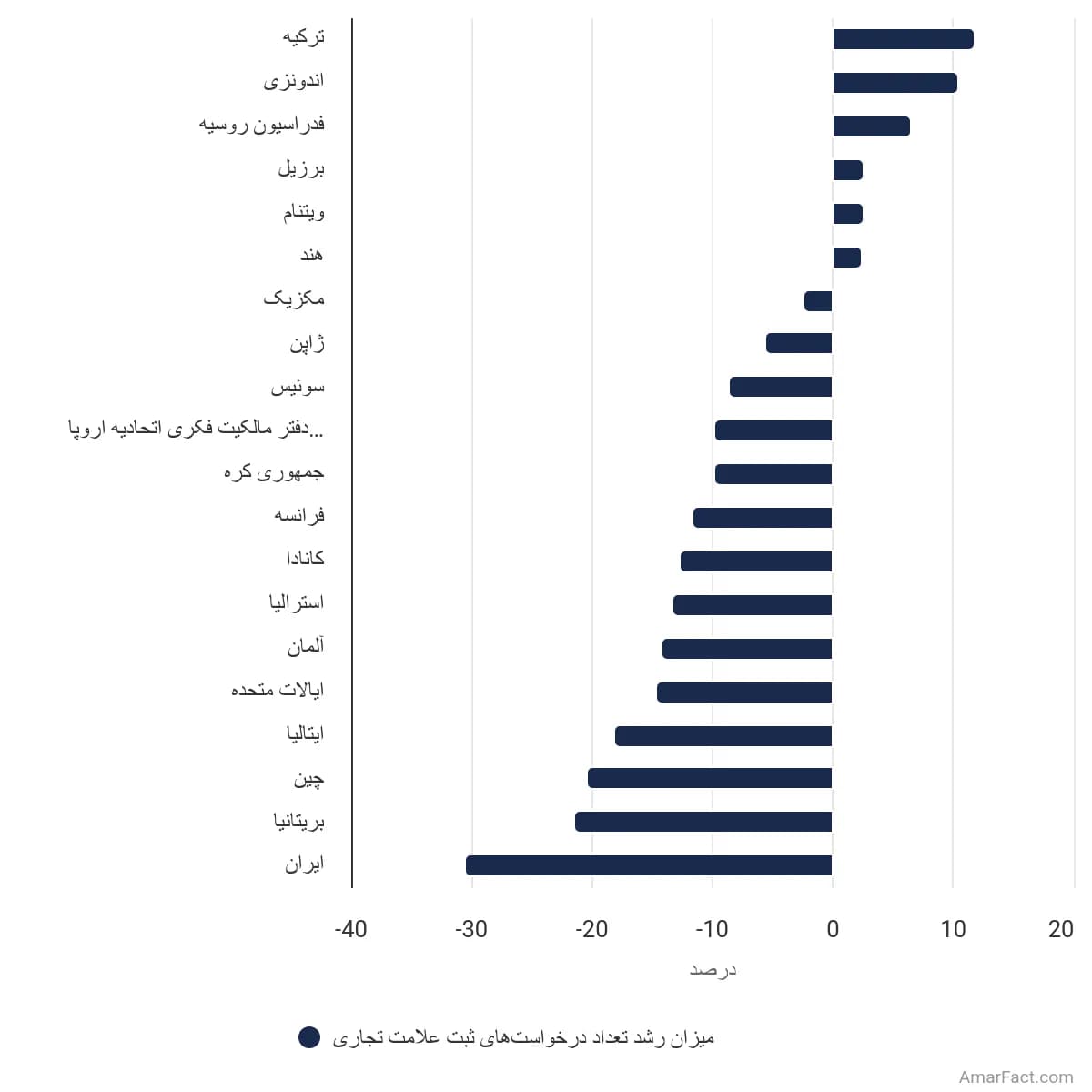 تصویر شاخص آمار آمار میزان رشد تعداد درخواستهای ثبت علامت تجاری در ۲۰ دفتر برتر ثبت در سال ۲۰۲۲