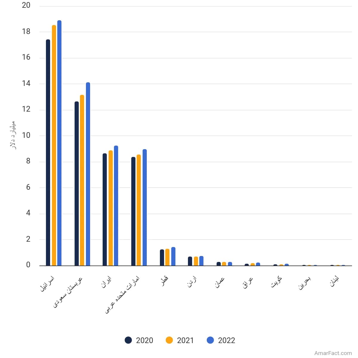 تصویر شاخص آمار آمار میزان کل مخارج تحقیق و توسعه در خاورمیانه (2020-2022)