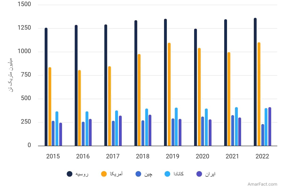 تصویر شاخص آمار آمار میزان انتشار گازهای گلخانهای از میادین نفت و گاز (سال 2015 تا 2022)