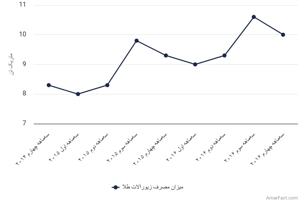 تصویر شاخص آمار آمار میزان مصرف زیورآلات طلای ایران (سال 2014-2016)