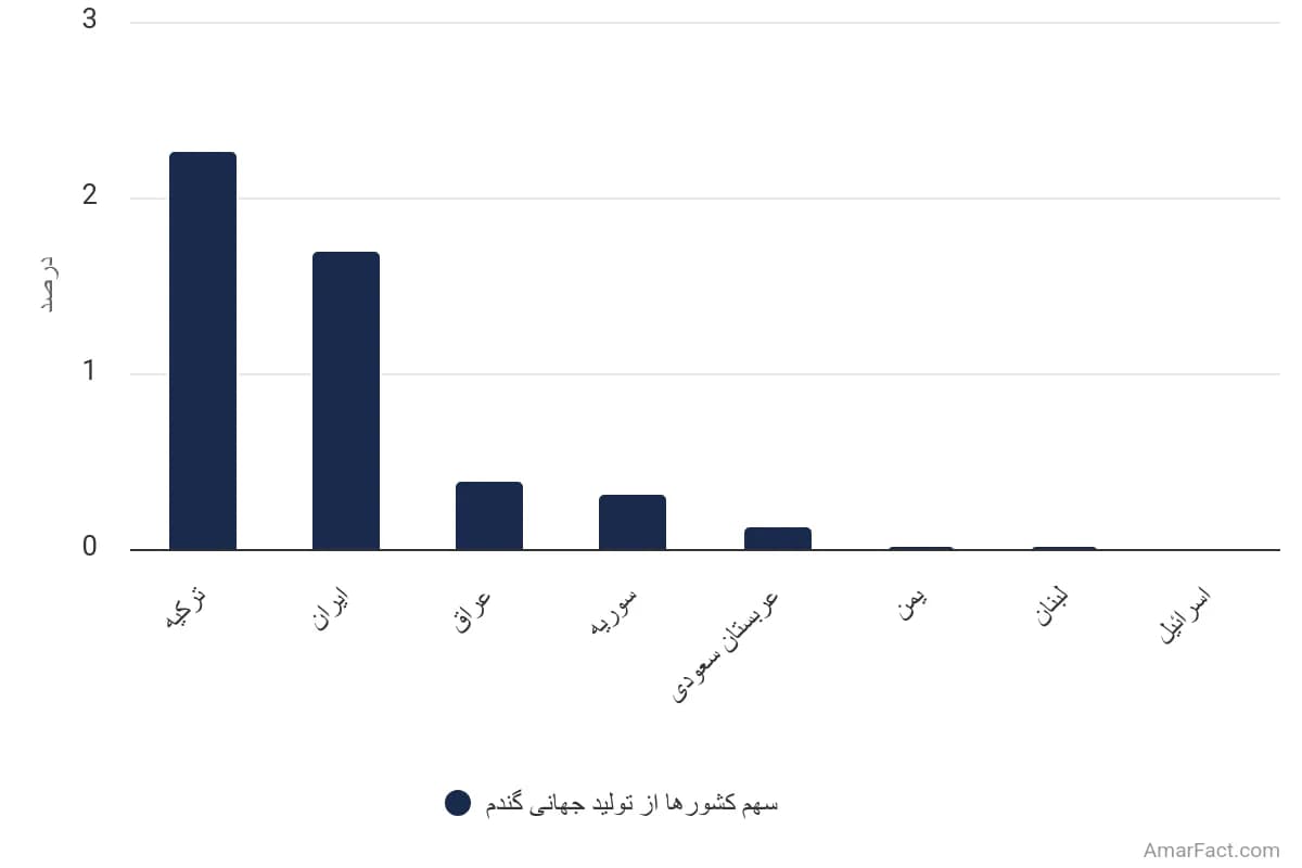 تصویر شاخص آمار آمار میزان سهم کشورهای خاورمیانه از تولید جهانی گندم (سال 2022-2023)