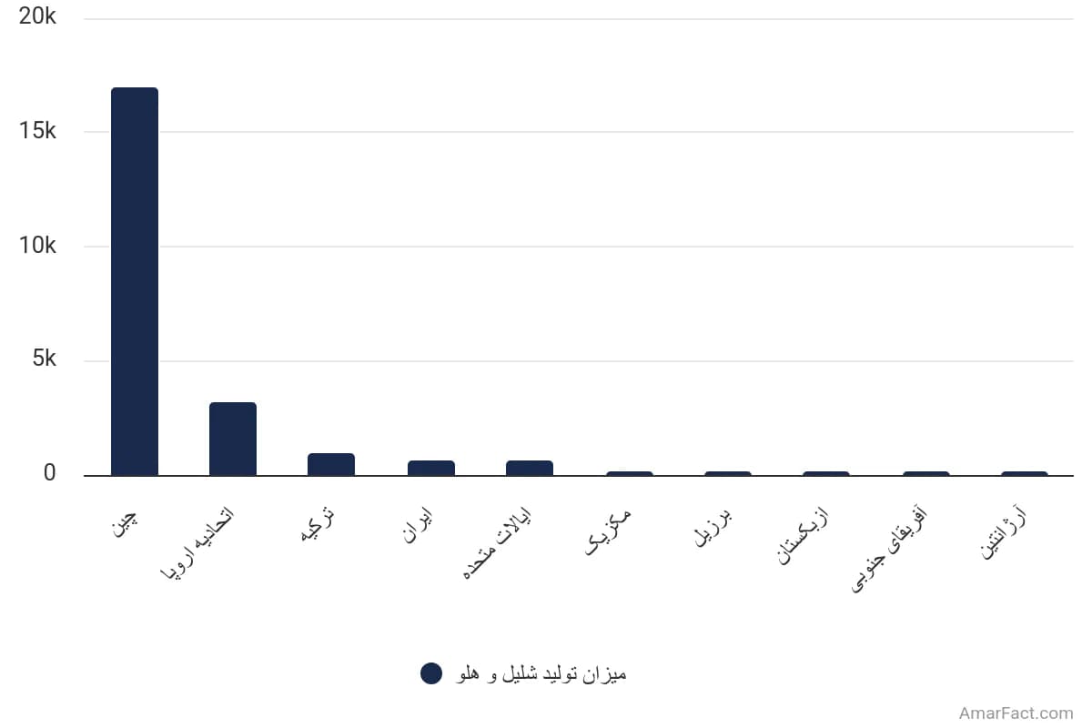 تصویر شاخص آمار آمار کشورهای اصلی تولیدکننده هلو و شلیل در جهان (سال 2022 تا 2023)