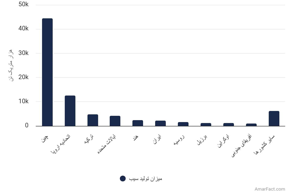 تصویر شاخص آمار آمار کشورهای اصلی تولیدکننده سیب در جهان (سال 2022-2023)