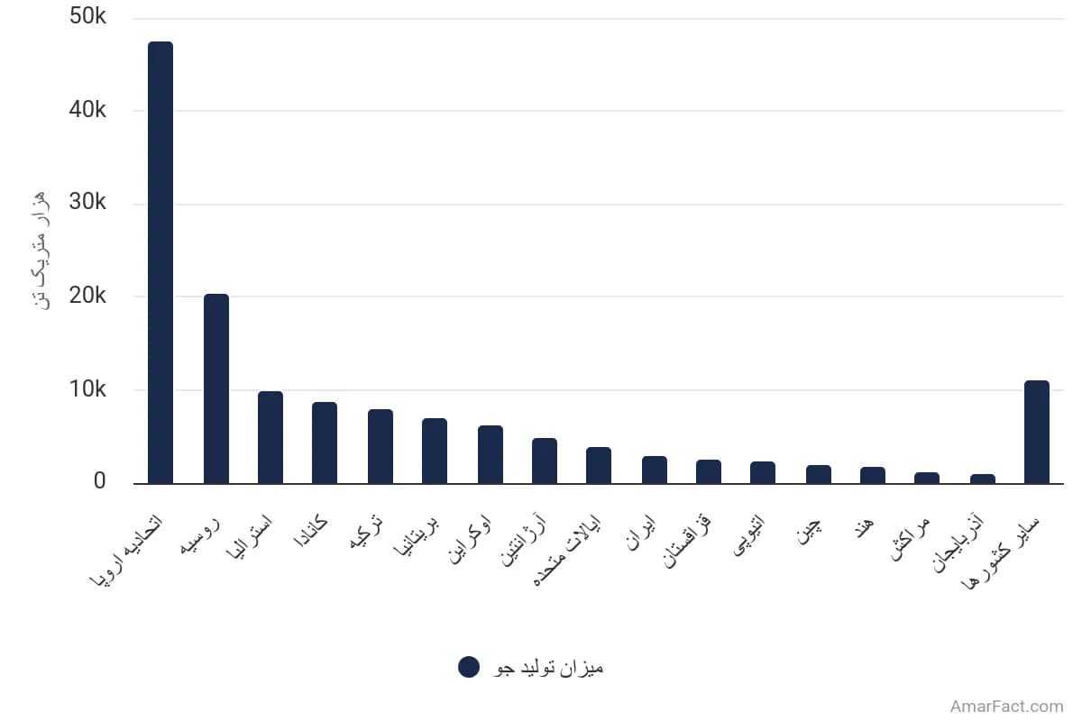 تصویر شاخص آمار آمار میزان تولید جو در جهان (سال 2023-2024)