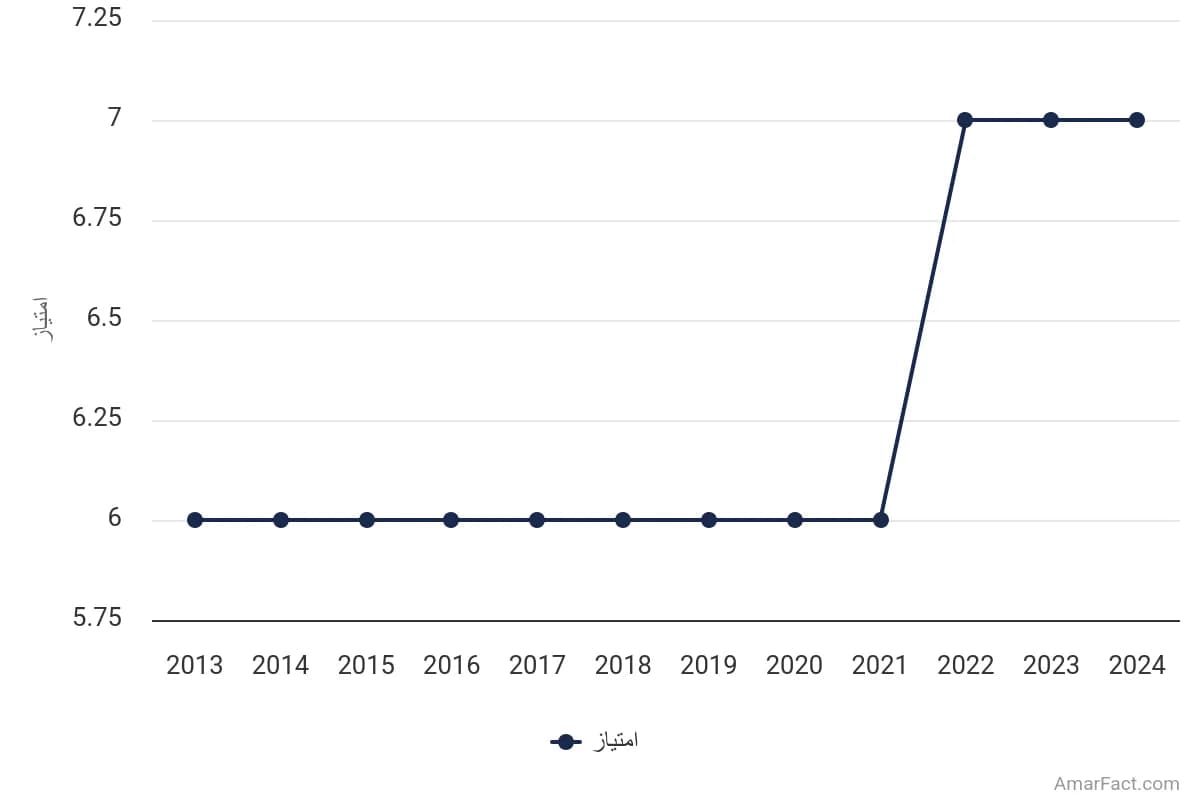 تصویر شاخص آمار آمار امتیاز آزادی حقوق سیاسی در ایران (سال 2013 تا 2024)