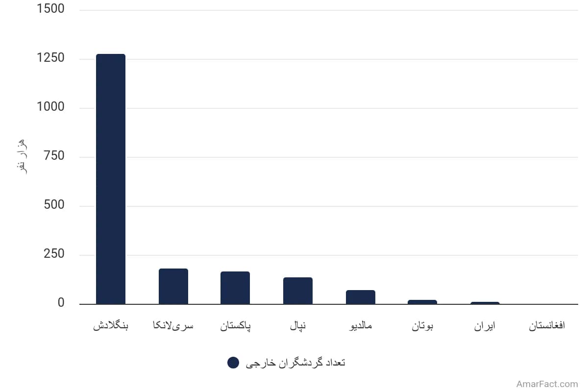 تصویر شاخص آمار آمار ورود گردشگران خارجی از جنوب آسیا به هند (سال۲۰۲۲)