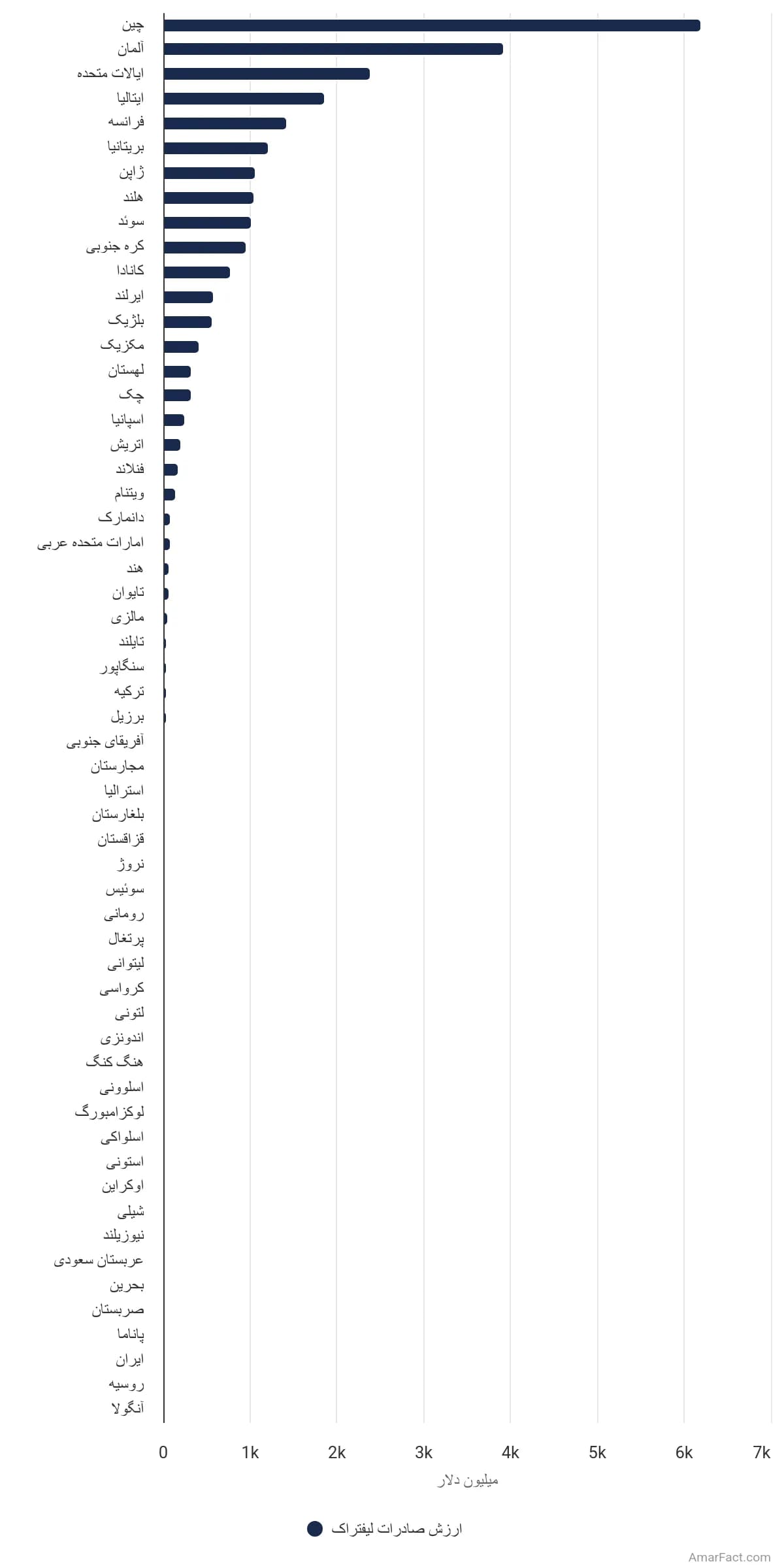 تصویر شاخص آمار آمار ارزش صادرات لیفتراک در سراسر جهان به تفکیک کشور (سال ۲۰۲۲)