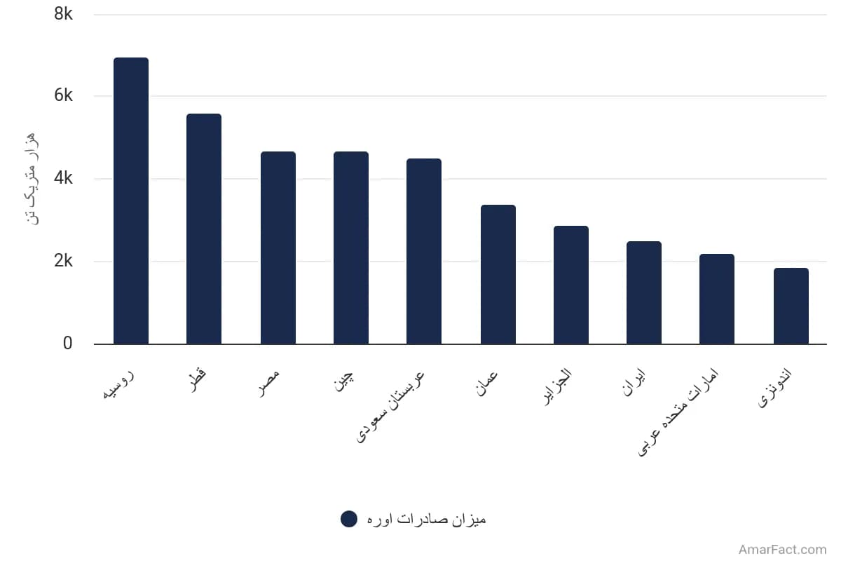 تصویر شاخص آمار آمار حجم صادرات اوره جهانی به تفکیک کشور (سال ۲۰۱۹)