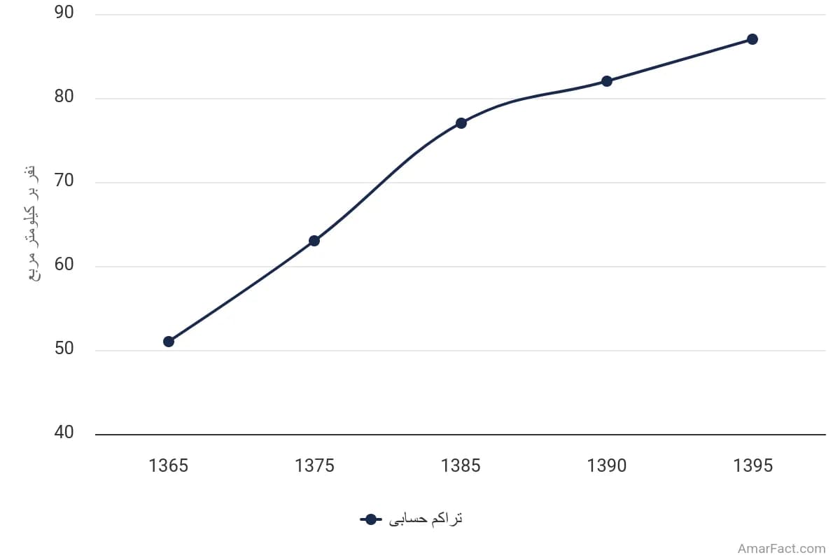 تصویر شاخص آمار آمار تراکم حسابی جمعیت استان آذربایجان غربی (سال 1365-1395)