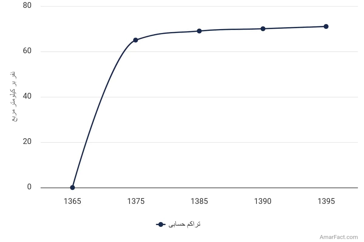 تصویر شاخص آمار آمار تراکم حسابی جمعیت استان اردبیل (سال 1365-1395)