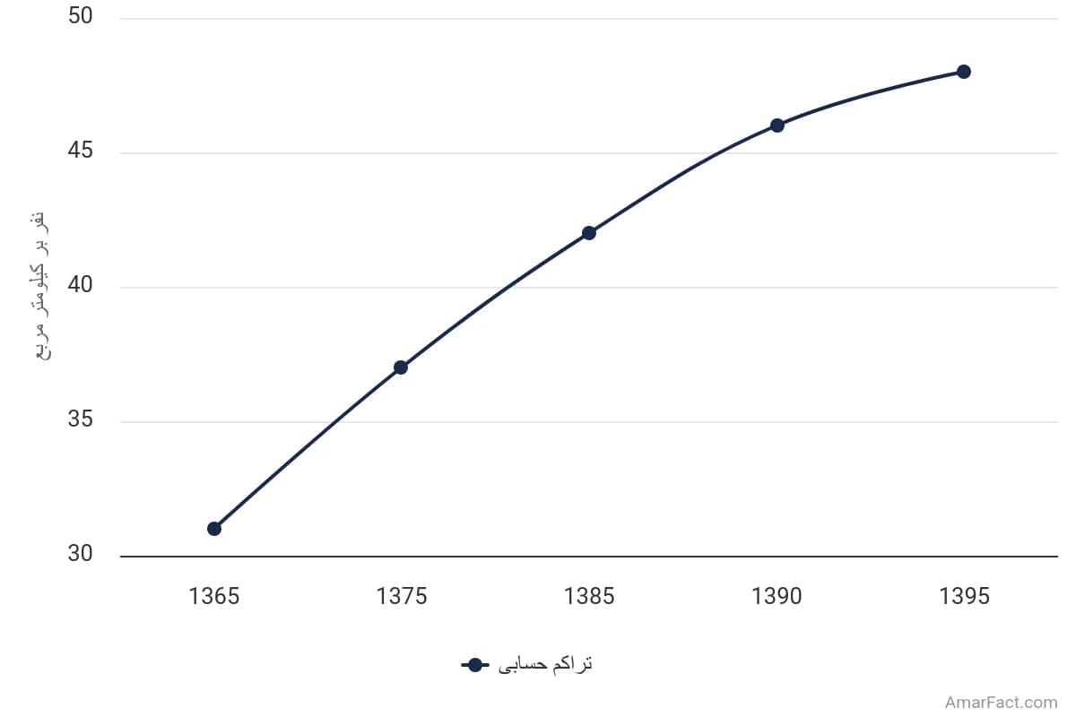 تصویر شاخص آمار آمار تراکم حسابی جمعیت استان اصفهان (سال 1365-1395)