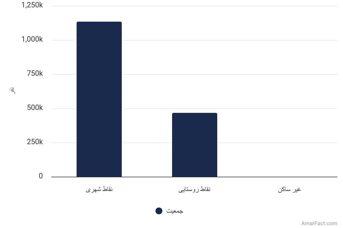 تصویر شاخص آمار آمار جمعیت استان کردستان به تفکیک نوع سکونت (سال 1395)