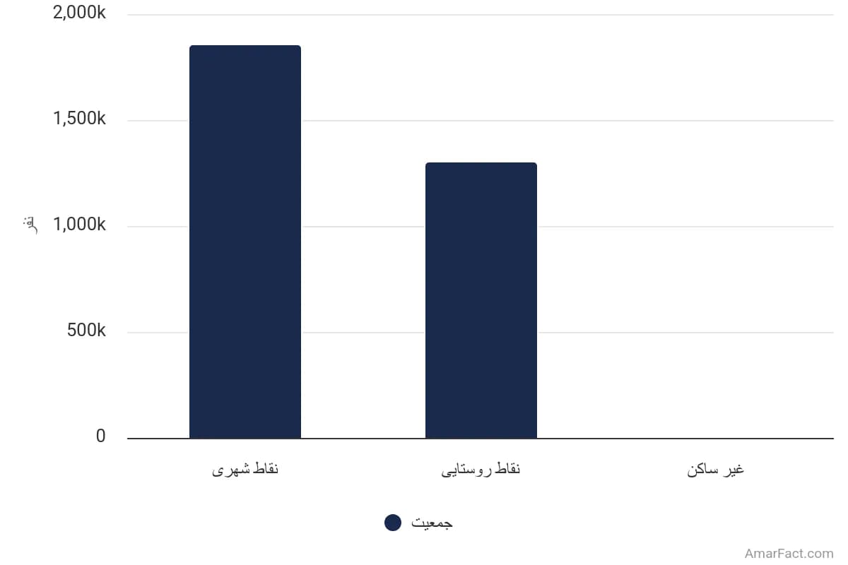 تصویر شاخص آمار آمار جمعیت استان کرمان به تفکیک نوع سکونت (سال 1395)