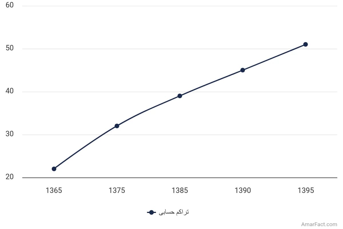 تصویر شاخص آمار آمار تراکم حسابی جمعیت استان بوشهر (سال 1365-1395)