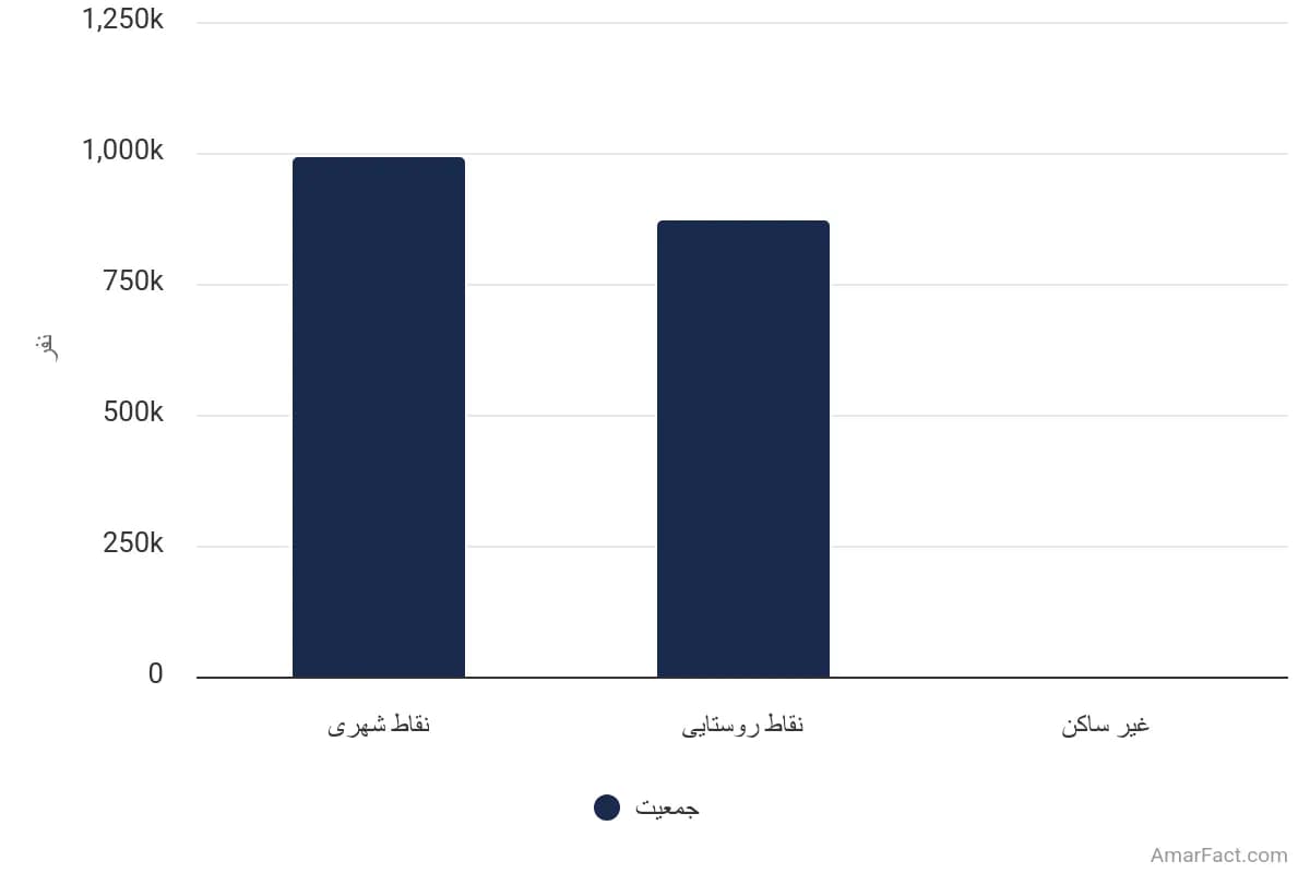 تصویر شاخص آمار آمار جمعیت استان گلستان به تفکیک نوع سکونت (سال 1395)