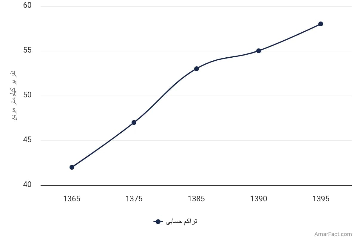 تصویر شاخص آمار آمار تراکم حسابی جمعیت استان چهارمحال و بختیاری (سال 1365-1395)