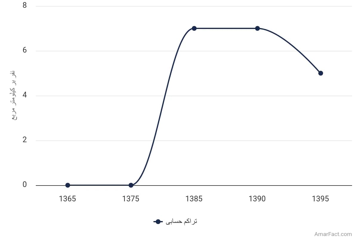 تصویر شاخص آمار آمار تراکم حسابی جمعیت استان خراسان جنوبی (سال 1365-1395)