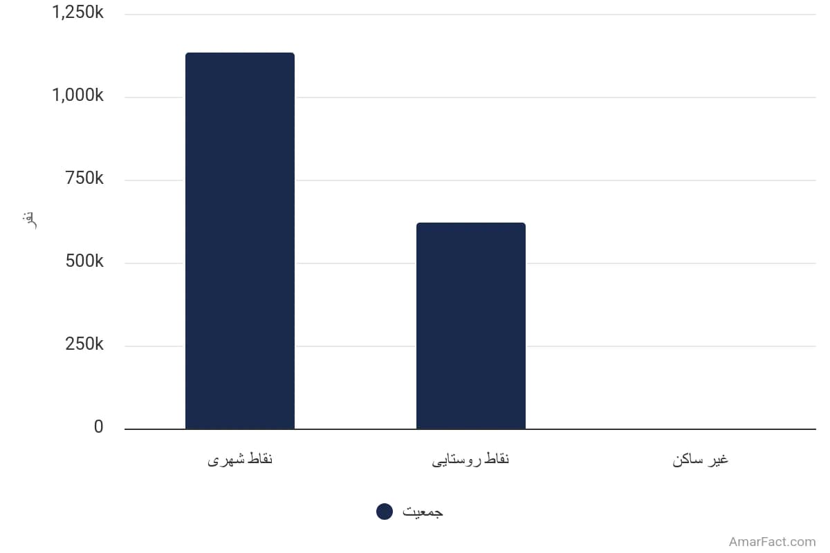 تصویر شاخص آمار آمار جمعیت استان لرستان به تفکیک نوع سکونت (سال 1395)