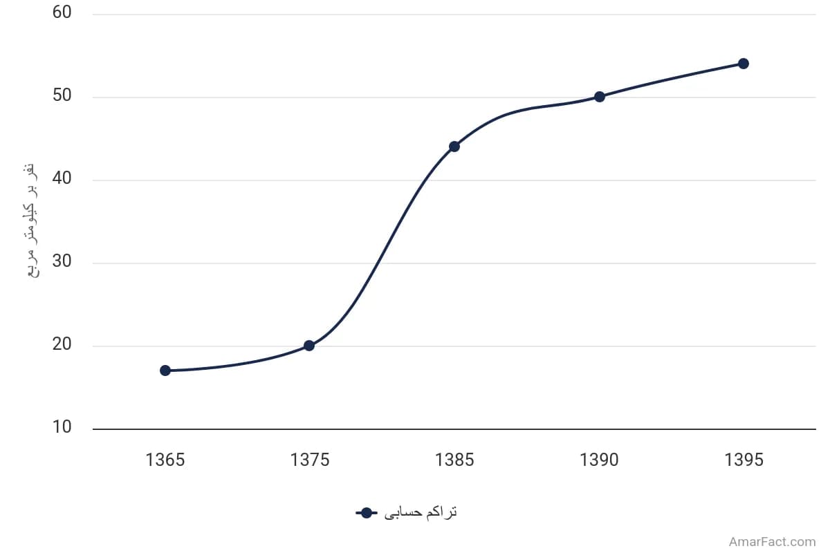 تصویر شاخص آمار آمار تراکم حسابی جمعیت استان خراسان رضوی (سال 1365-1395)