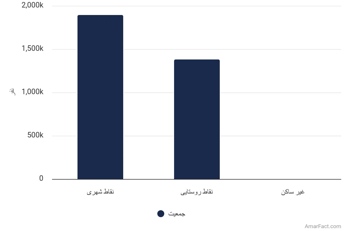 تصویر شاخص آمار آمار جمعیت استان مازندران به تفکیک نوع سکونت (سال 1395)