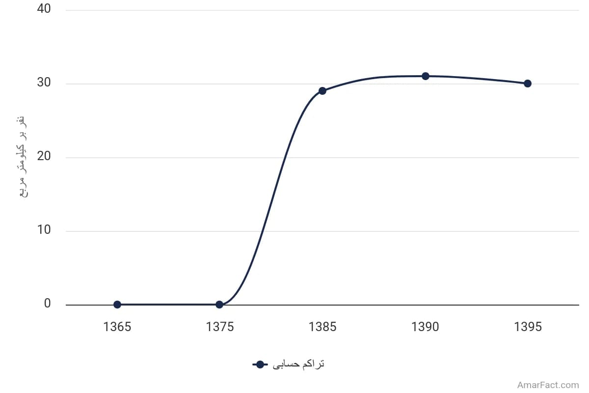 تصویر شاخص آمار آمار تراکم حسابی جمعیت استان خراسان شمالی (سال 1365-1395)