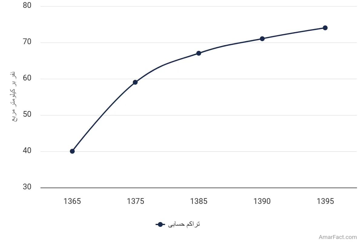 تصویر شاخص آمار آمار تراکم حسابی جمعیت استان خوزستان (سال 1365-1395)