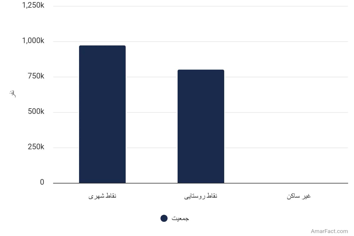تصویر شاخص آمار آمار جمعیت استان هرمزگان به تفکیک نوع سکونت (سال 1395)