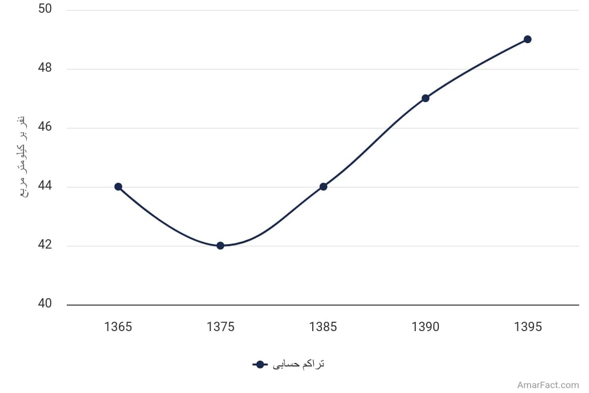 تصویر شاخص آمار آمار تراکم حسابی جمعیت استان زنجان (سال 1365-1395)