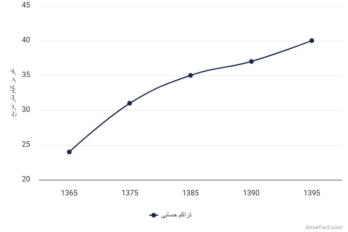 تصویر شاخص آمار آمار تراکم حسابی جمعیت استان فارس (سال 1365-1395)