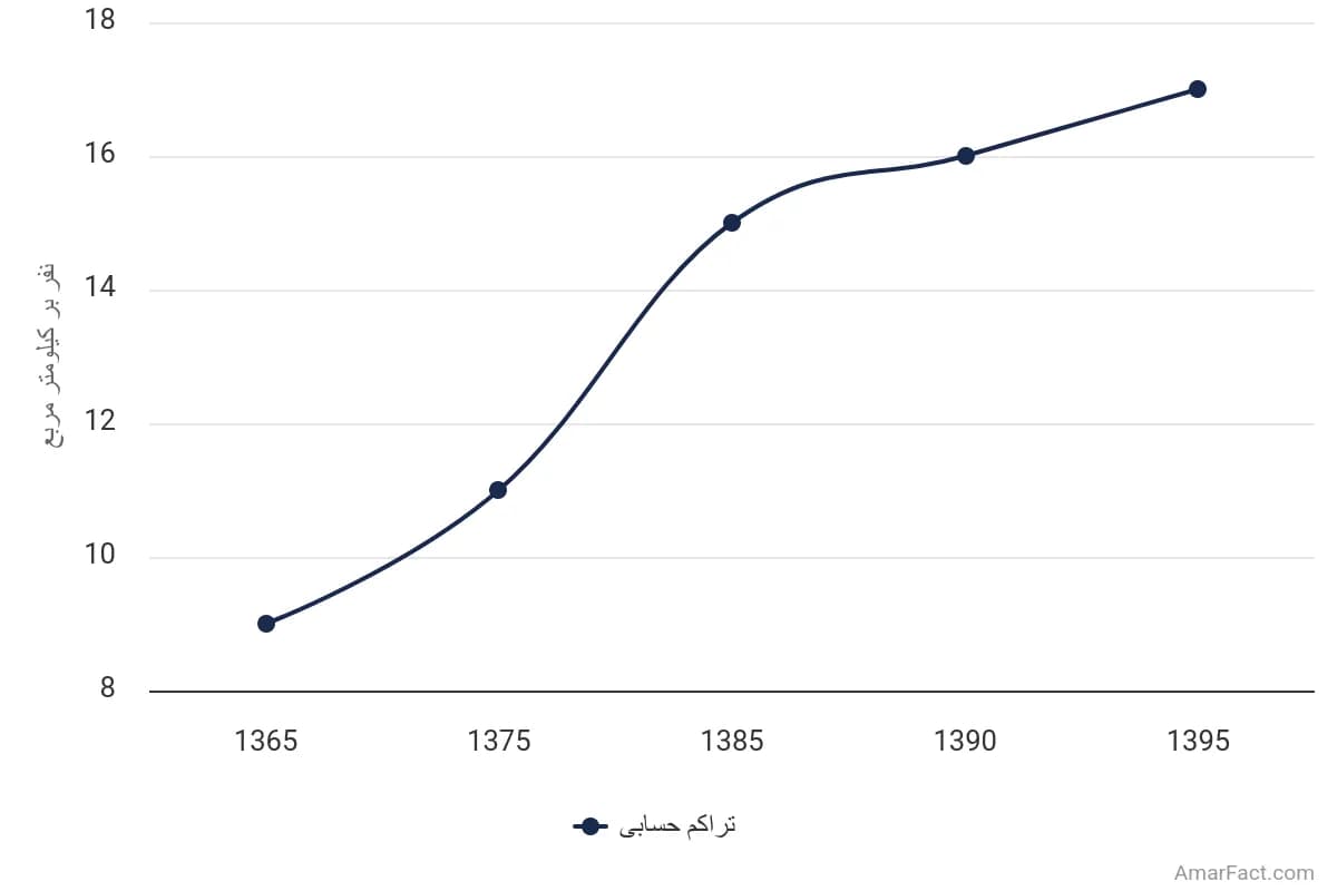 تصویر شاخص آمار آمار تراکم حسابی جمعیت استان کرمان (سال 1365-1395)