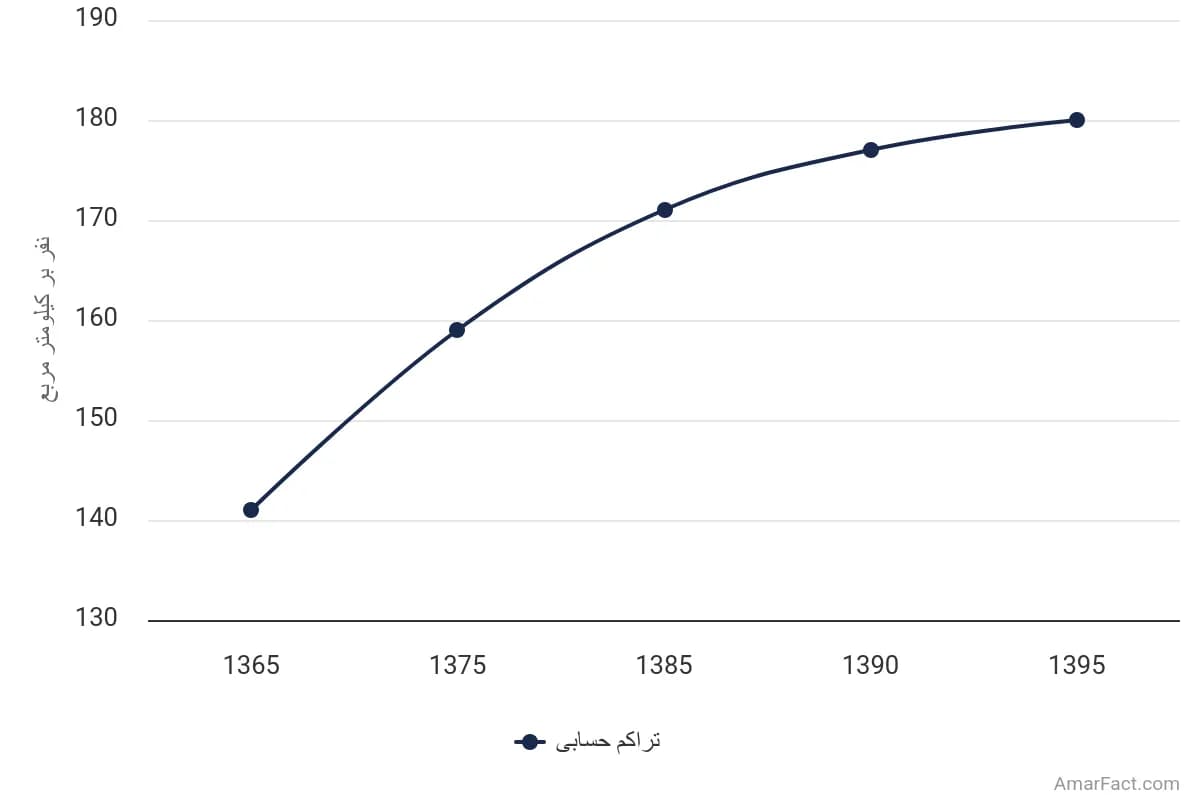 تصویر شاخص آمار آمار تراکم حسابی جمعیت استان گیلان (سال 1365-1395)
