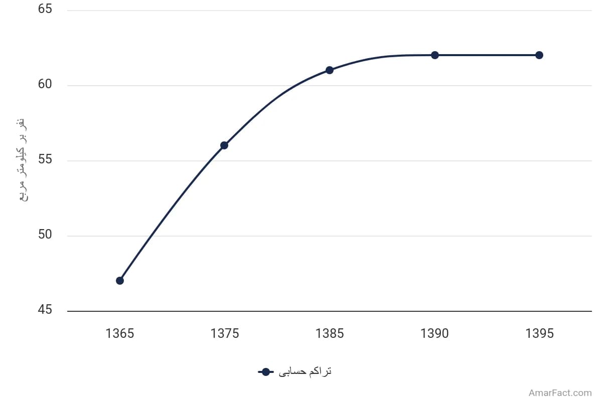 تصویر شاخص آمار آمار تراکم حسابی جمعیت استان لرستان (سال 1365-1395)