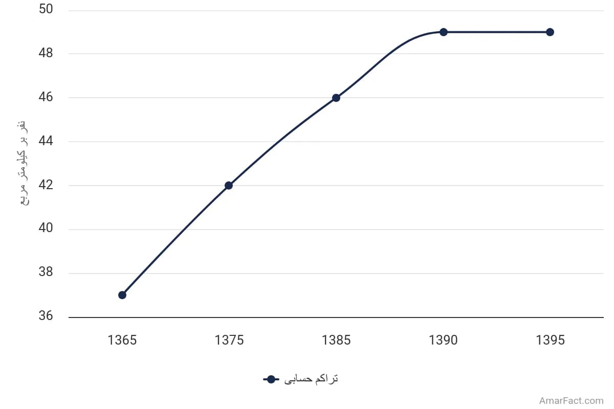 تصویر شاخص آمار آمار تراکم حسابی جمعیت استان مرکزی (سال 1365-1395)