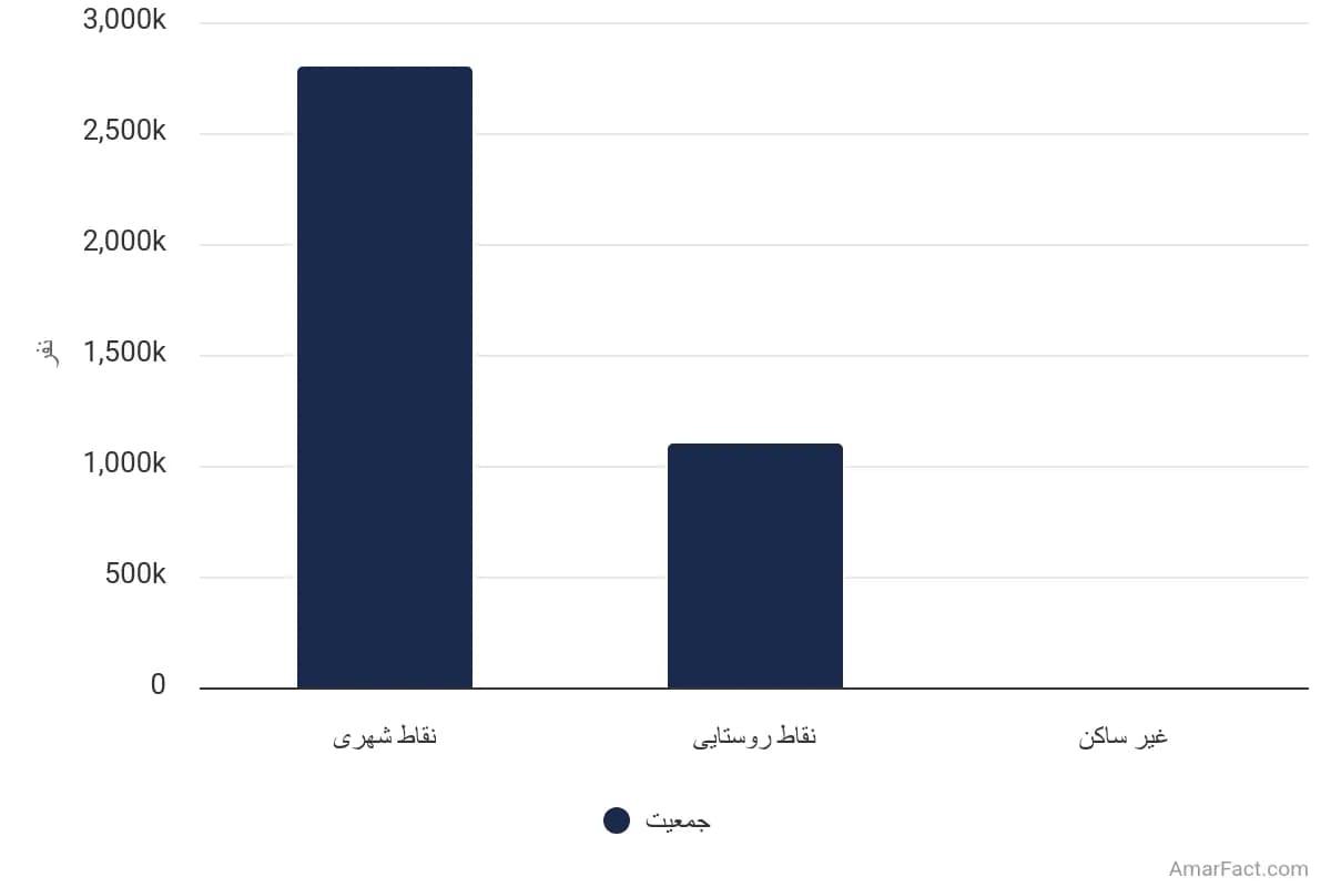 تصویر شاخص آمار آمار جمعیت استان آذربایجان شرقی به تفکیک نوع سکونت (سال 1395)