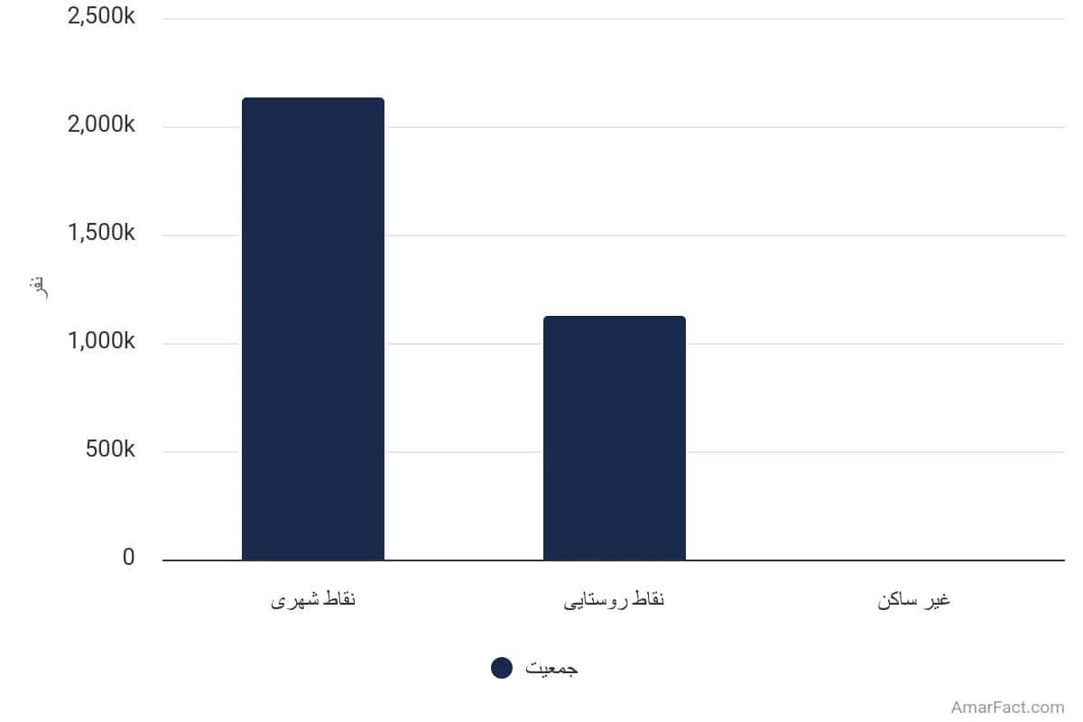 تصویر شاخص آمار آمار جمعیت استان آذربایجان غربی به تفکیک نوع سکونت (سال 1395)