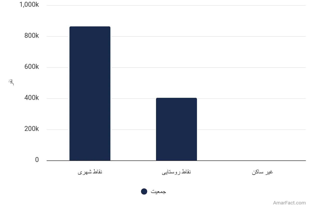 تصویر شاخص آمار آمار جمعیت استان اردبیل به تفکیک نوع سکونت (سال 1395)