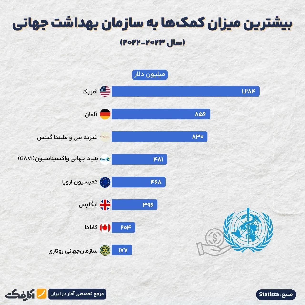 تصویر شاخص آمریکا، بزرگترین تأمینکننده مالی سازمان بهداشت جهانی بود!