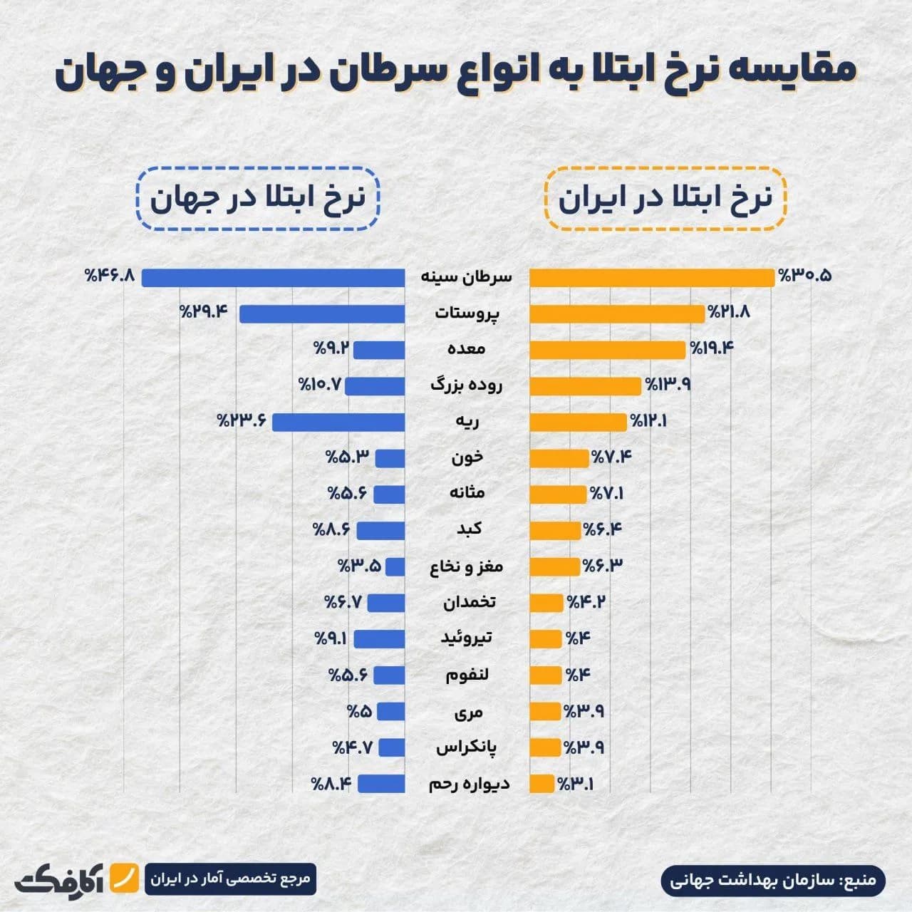 تصویر شاخص ابتلا به چه نوع سرطانهایی در بین ایرانیان شایعتر است؟