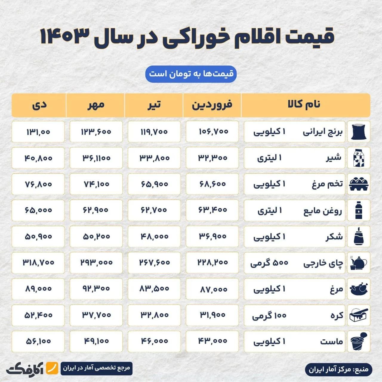 تصویر شاخص اقلام خوراکی چه میزان گرانتر شده است؟
