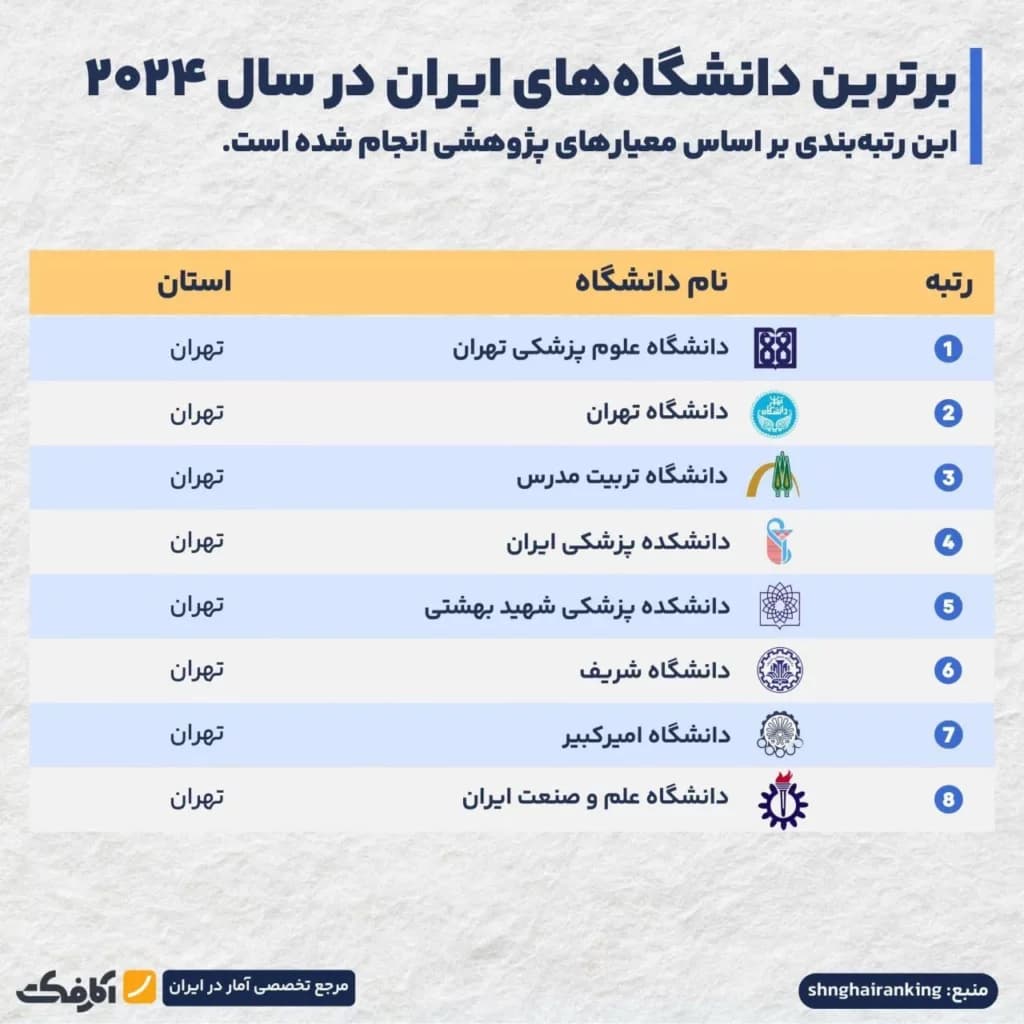 تصویر شاخص برترین دانشگاههای ایران و جهان کداماند؟