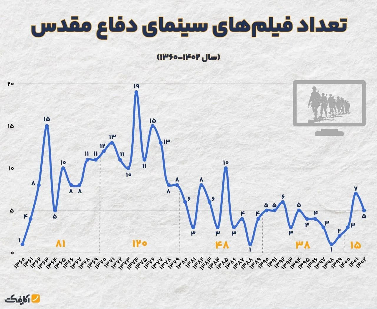 تصویر شاخص بررسی تعداد تولیدات سینمای دفاع مقدس در ۴ دهه اخیر!