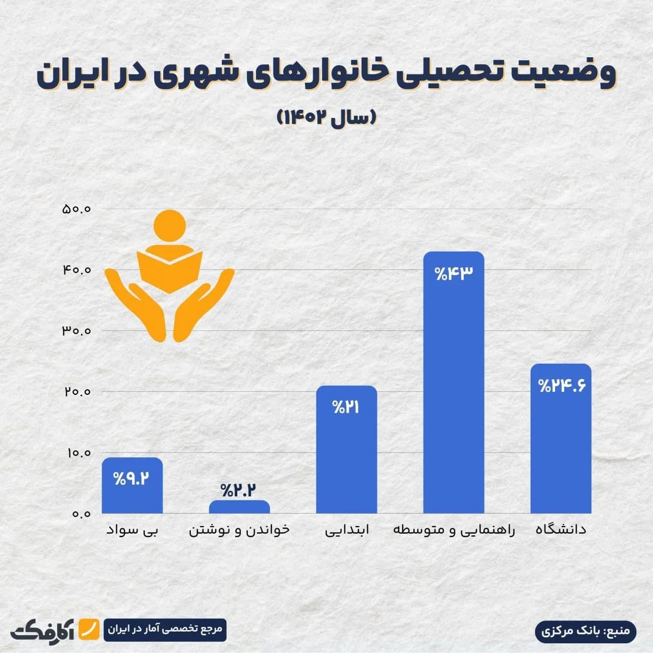 تصویر شاخص بیش از ۴۰ درصد ایرانیان دارای تحصیلات راهنمایی و متوسطه هستند!