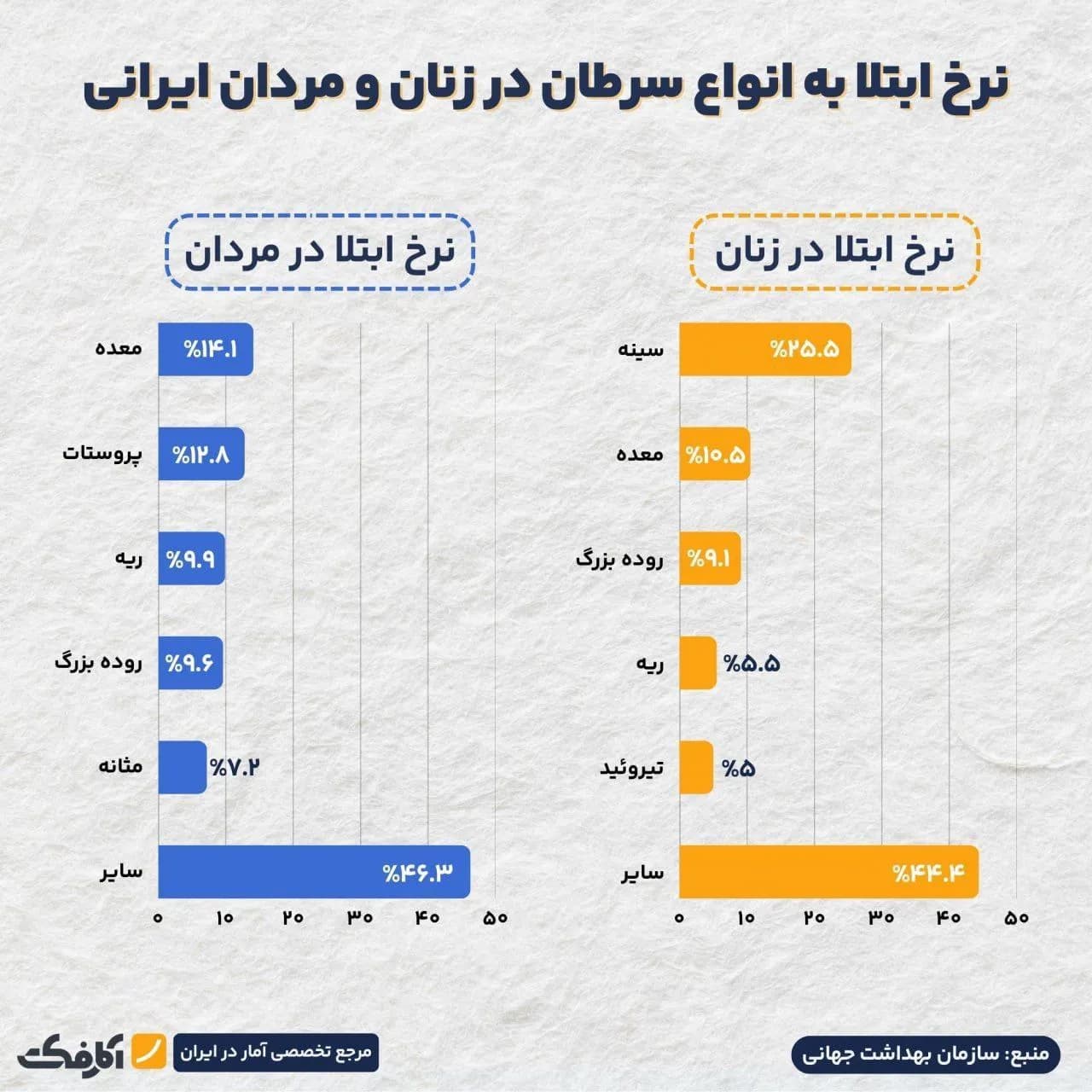 تصویر شاخص زنان و مردان ایرانی بیشتر به چه نوع سرطانی مبتلا میشوند؟