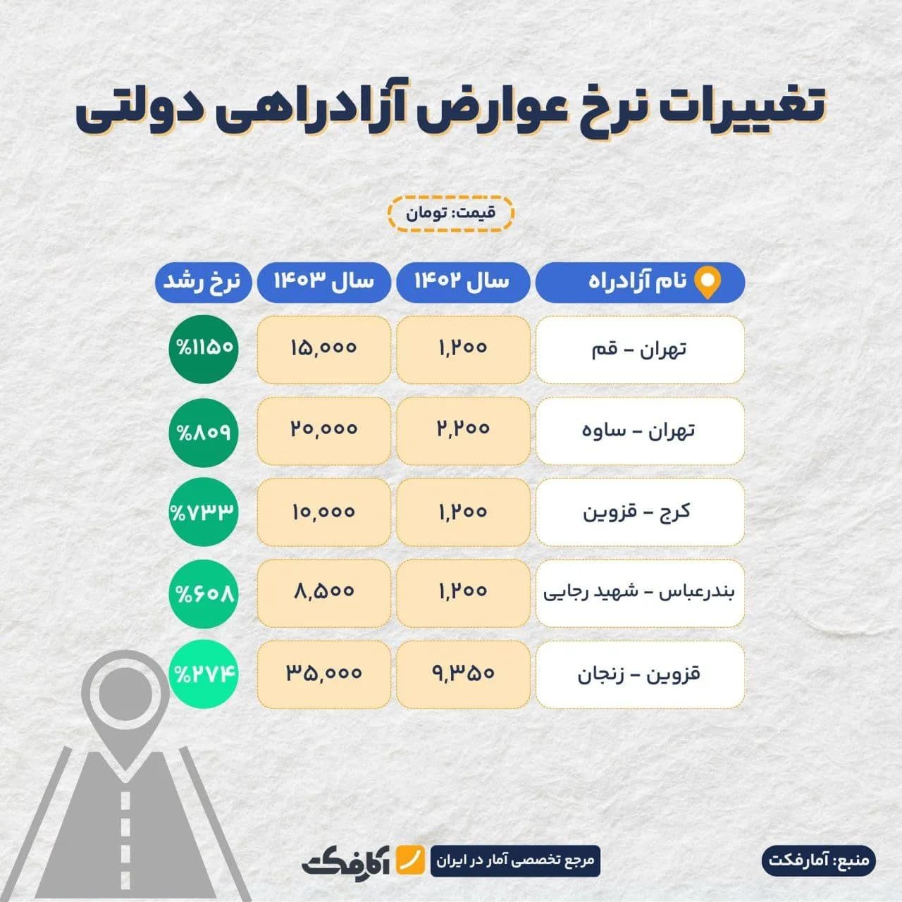 تصویر شاخص عوارض آزادراههای دولتی چند درصد گرانتر شده است؟
