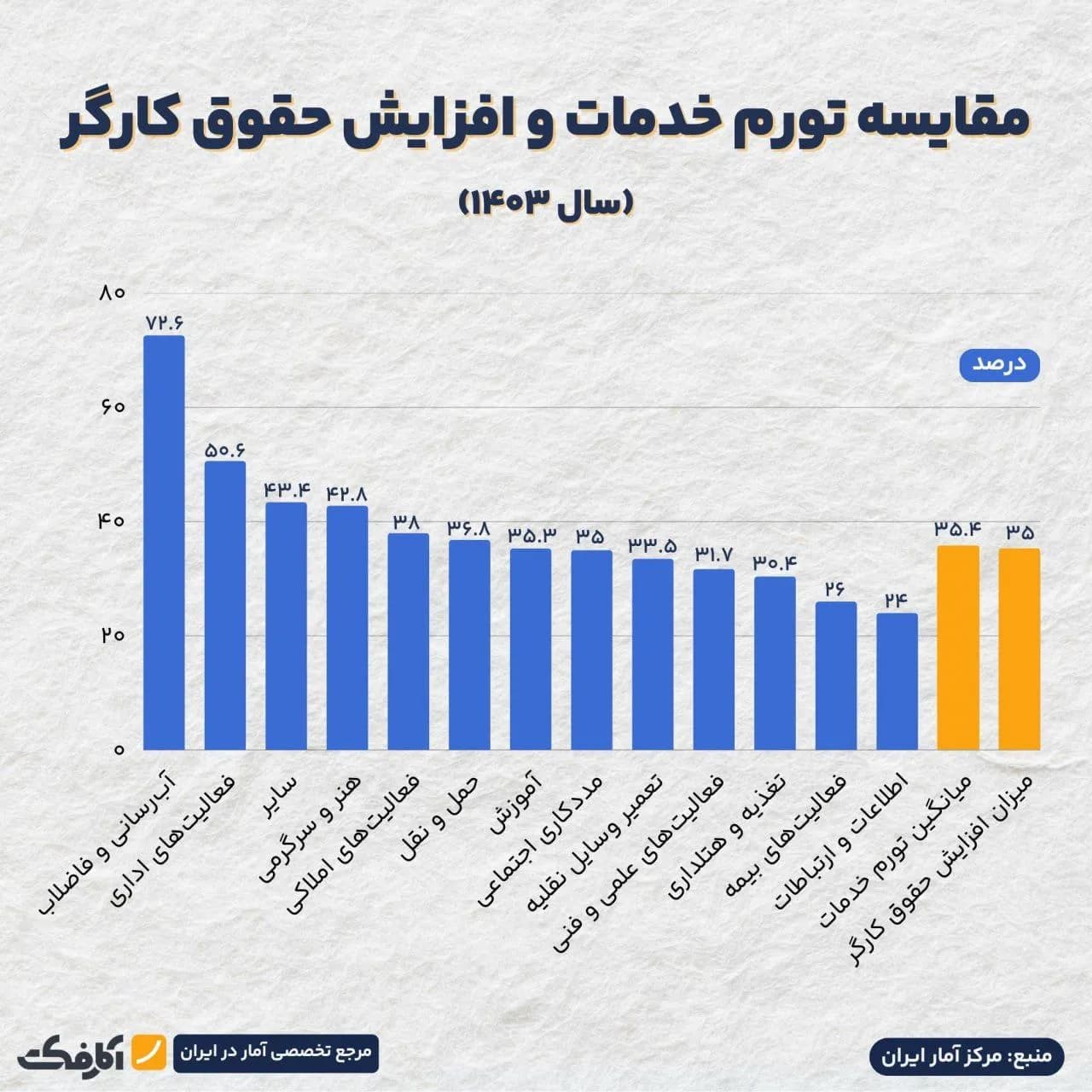 تصویر شاخص مقایسه افزایش تورم خدمات و میزان حقوق کارگر در سال ۱۴۰۳