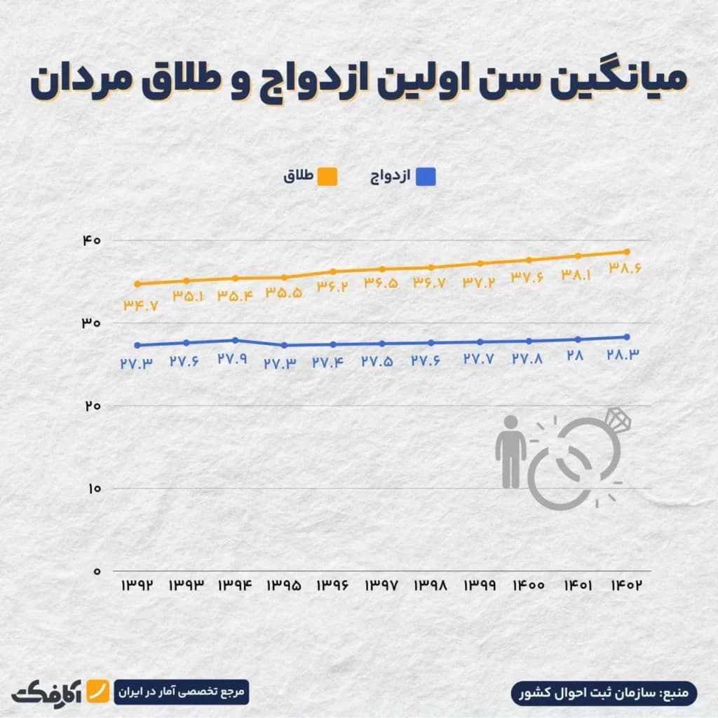 تصویر شاخص میانگین سن اولین ازدواج و طلاق در ایران چگونه است؟