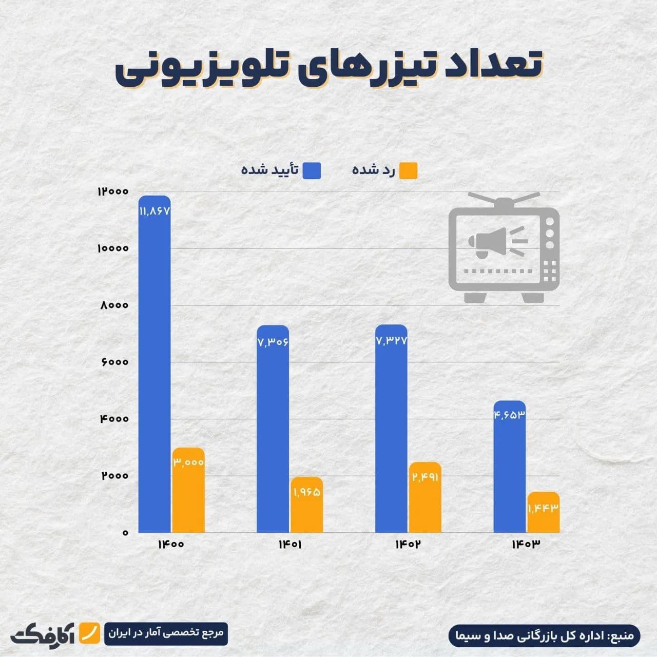 تصویر شاخص کاهش قابل توجه تعداد تیزرهای تبلیغاتی در تلویزیون!