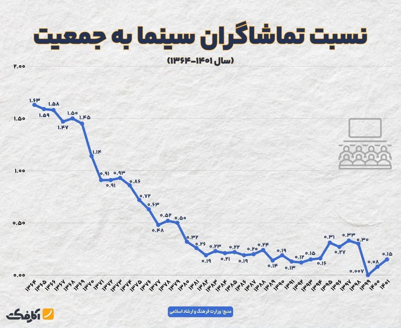 تصویر شاخص کاهش چشمگیر تعداد تماشاگران سینما در دهههای اخیر!