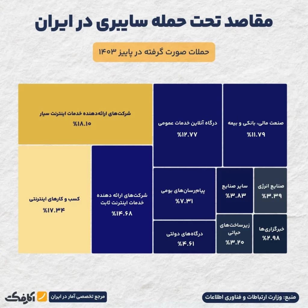 تصویر شاخص کدام کشورها اصلیترین مبادی حملات سایبری به ایران بودهاند؟