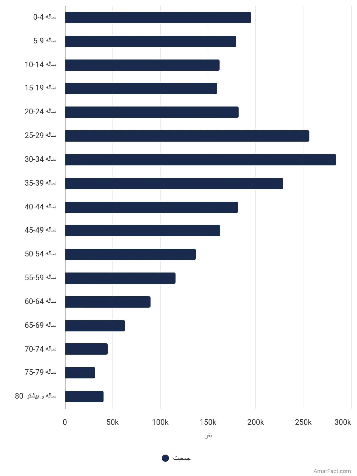 تصویر شاخص آمار آمار جمعیت زنان استان اصفهان به تفکیک بازه سنی (سال 1395)